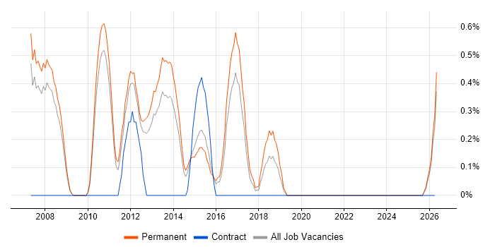 Graduate C# Developer job vacancy trend in Leicester