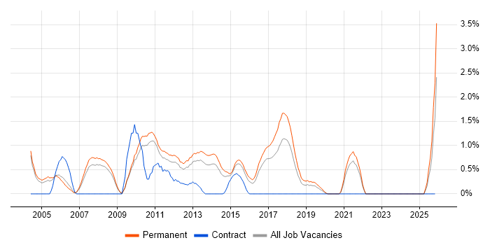 Graduate Developer job vacancy trend in Leicester
