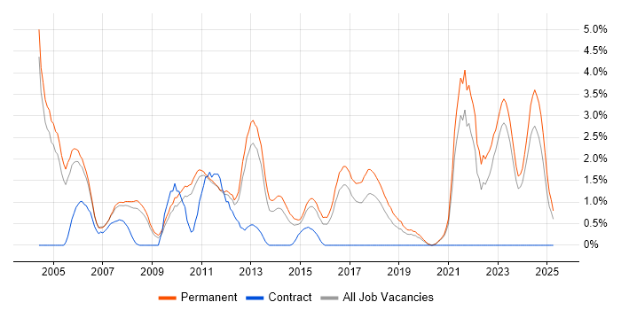 Job vacancy trend for Graduate in Leicester