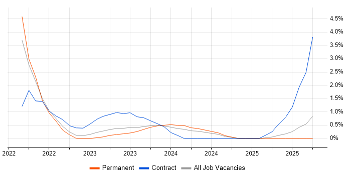 Grafana job vacancy trend in Leicester