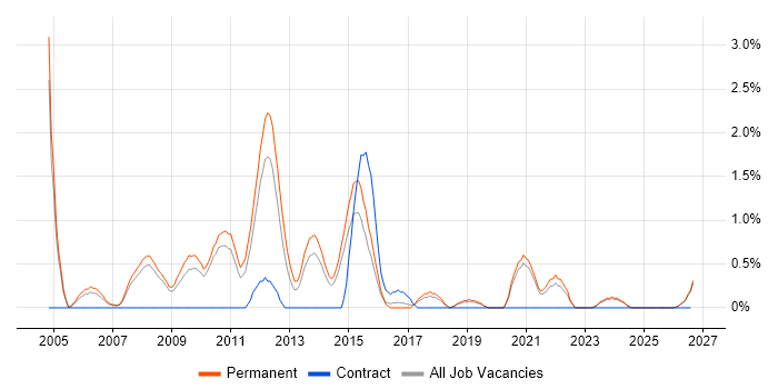 Graphic Design job vacancy trend in Leicester