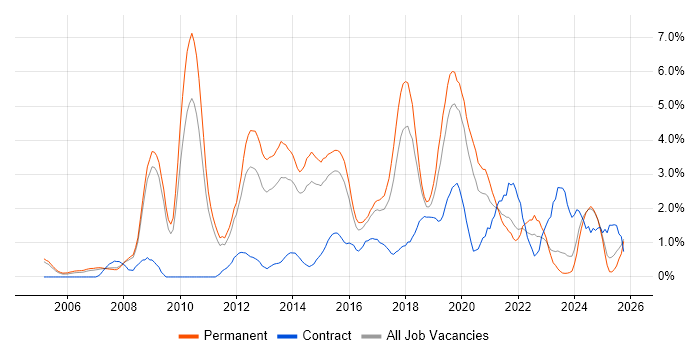 Greenfield Project job vacancy trend in Leicester