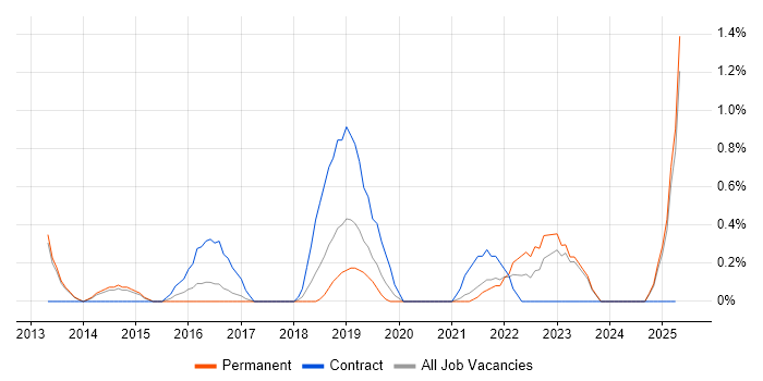 Job vacancy trend for Groovy in Leicester