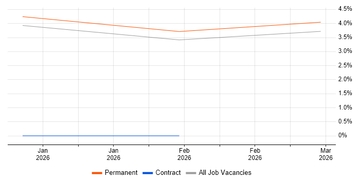 Head of DevOps job vacancy trend in Leicester