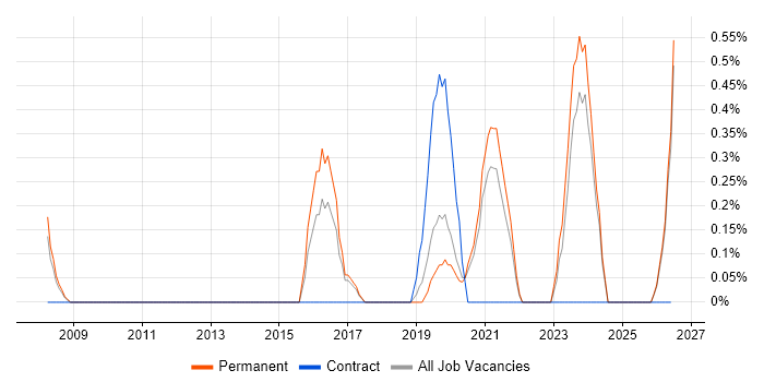 Head of Infrastructure job vacancy trend in Leicester