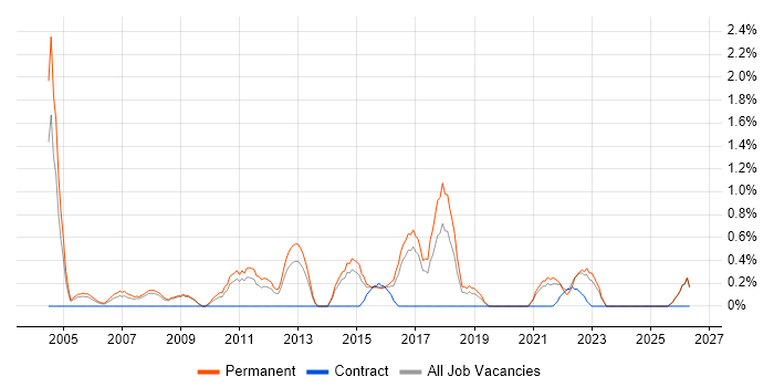 Head of IT job vacancy trend in Leicester