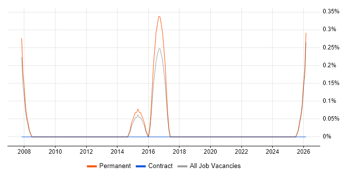 Head of Support job vacancy trend in Leicester