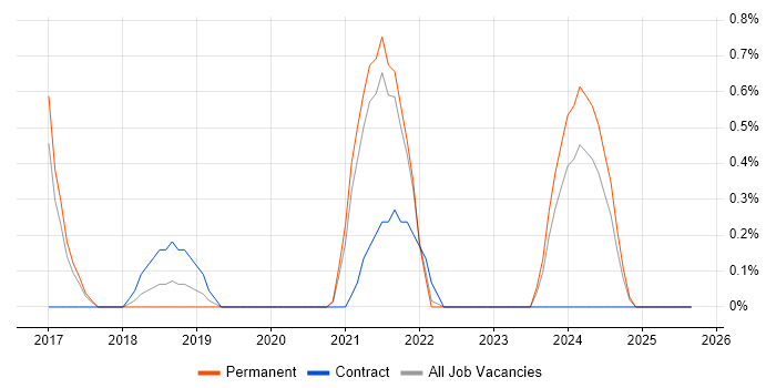 Headless CMS job vacancy trend in Leicester