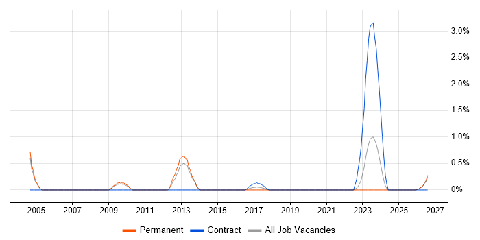 Health Informatics job vacancy trend in Leicester