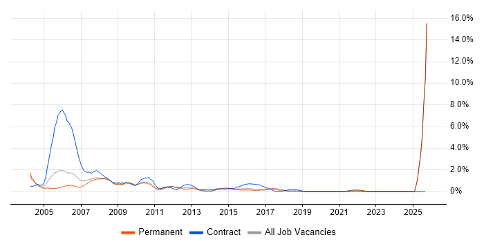 Help Desk Analyst job vacancy trend in Leicester