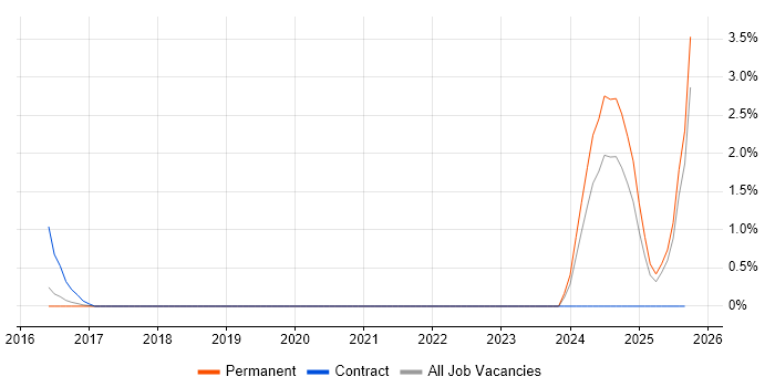 HFM job vacancy trend in Leicester