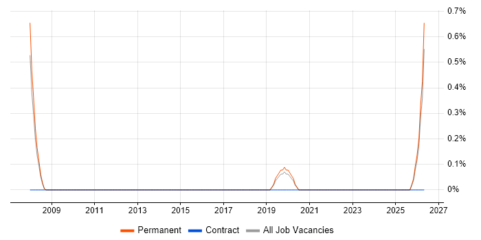 HOOD job vacancy trend in Leicester