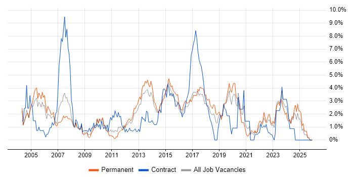 HP job vacancy trend in Leicester