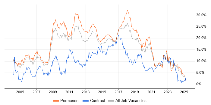 Job vacancy trend for HTML in Leicester