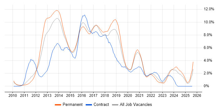Job vacancy trend for HTML5 in Leicester