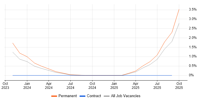 HubSpot job vacancy trend in Leicester HubSpot job vacancy trend in Leicester
