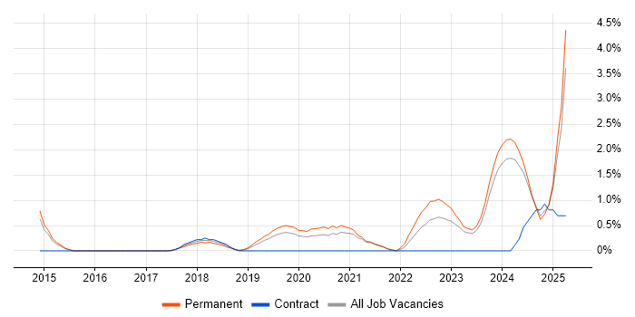 Job vacancy trend for Hybrid Cloud in Leicester