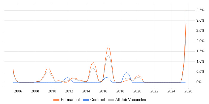 Hyperion job vacancy trend in Leicester