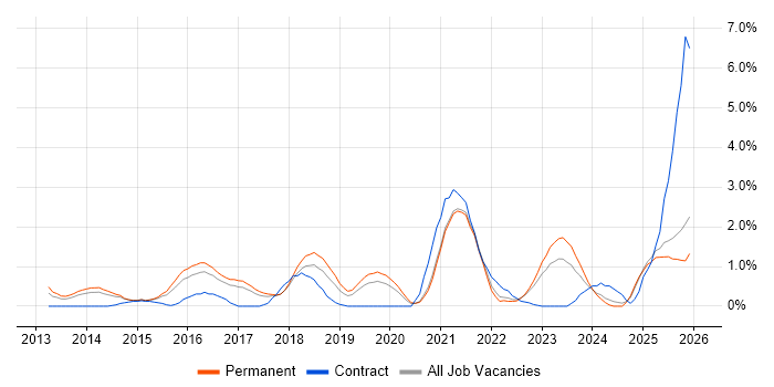 IaaS job vacancy trend in Leicester