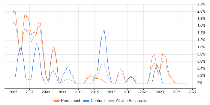 IBM Mainframe job vacancy trend in Leicester