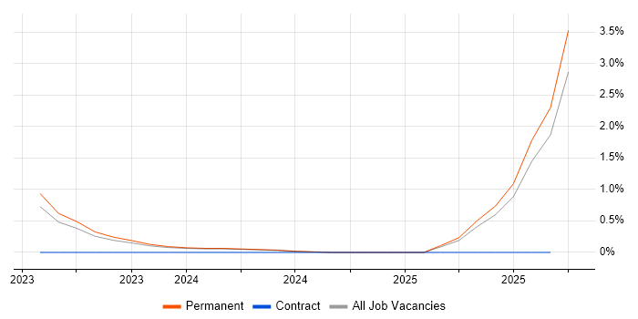 ICAEW job vacancy trend in Leicester