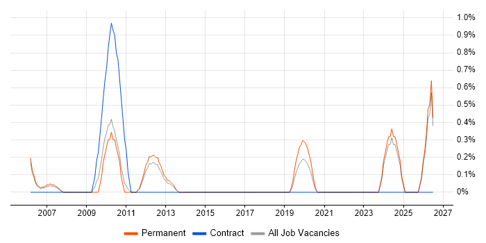 ICT Manager job vacancy trend in Leicester