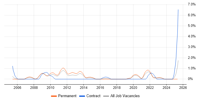 Job vacancy trend for Identity Management in Leicester Job vacancy trend for Identity Management in Leicester