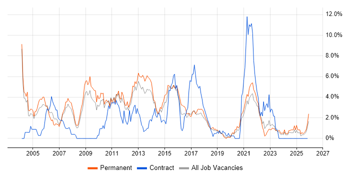 IIS job vacancy trend in Leicester