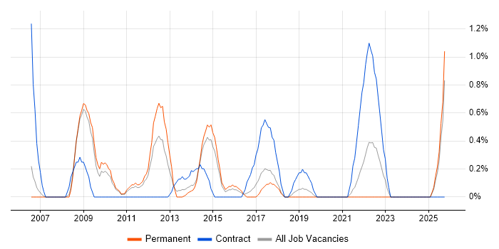 Impact Analysis job vacancy trend in Leicester