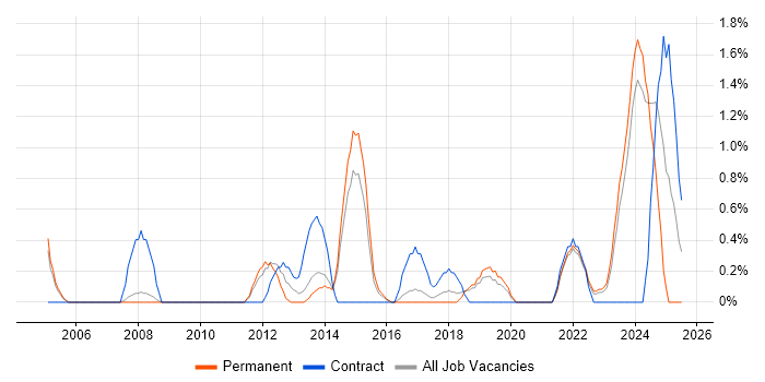 Job vacancy trend for Impact Assessments in Leicester Job vacancy trend for Impact Assessments in Leicester