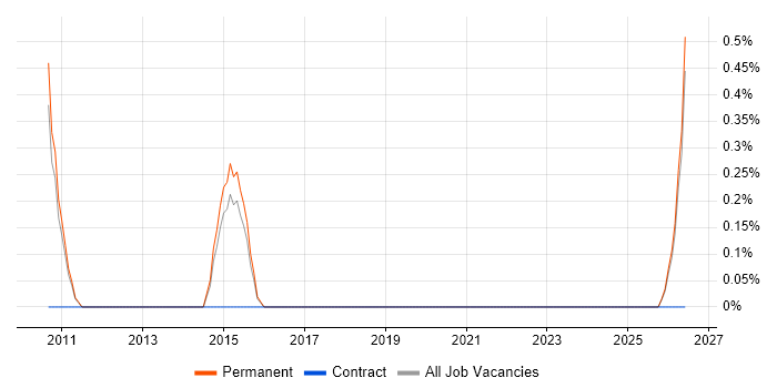 Incident Analyst job vacancy trend in Leicester