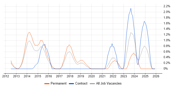 Incident Response job vacancy trend in Leicester