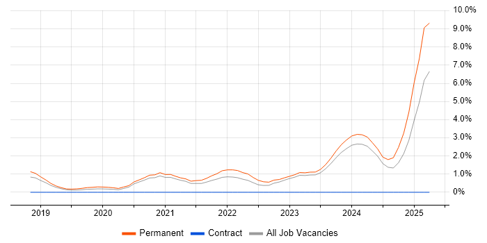 Job vacancy trend for Inclusion and Diversity in Leicester Job vacancy trend for Inclusion and Diversity in Leicester