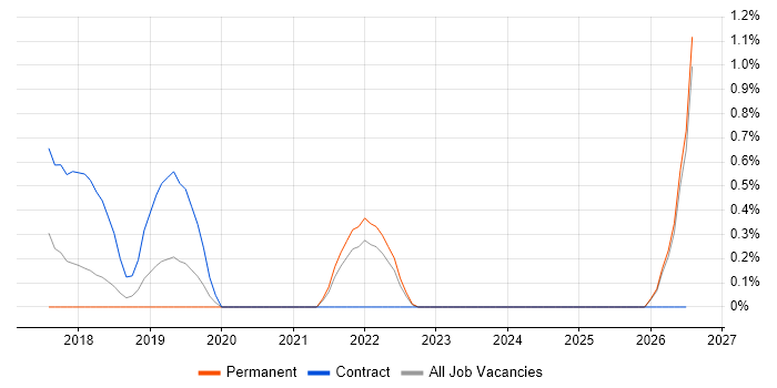 Inclusive Design job vacancy trend in Leicester