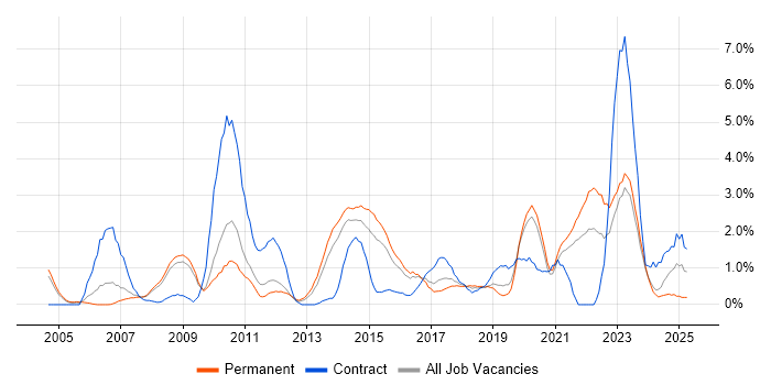 Job vacancy trend for Influencing Skills in Leicester Job vacancy trend for Influencing Skills in Leicester