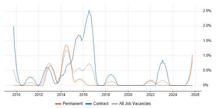 Informatica job vacancy trend in Leicester