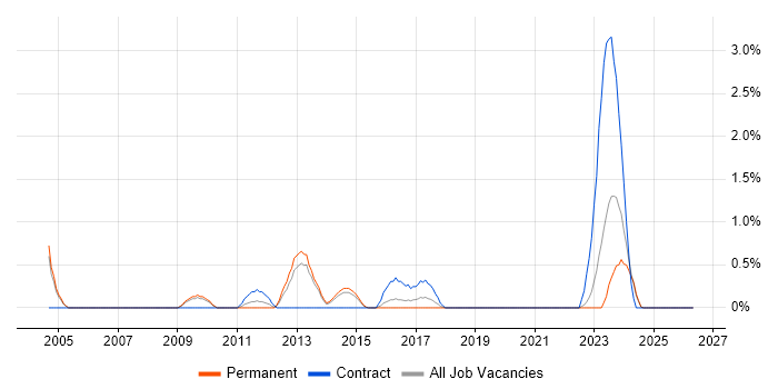 Informatics job vacancy trend in Leicester