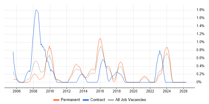 Information Analyst job vacancy trend in Leicester