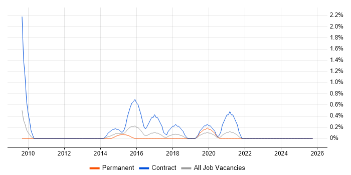 Information Governance job vacancy trend in Leicester