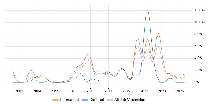 Job vacancy trend for Information Security in Leicester