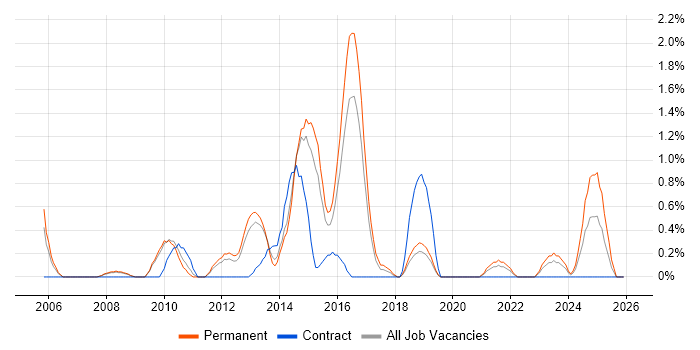 Infrastructure Analyst job vacancy trend in Leicester
