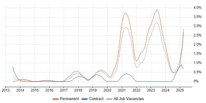 Job vacancy trend for Infrastructure as Code in Leicester