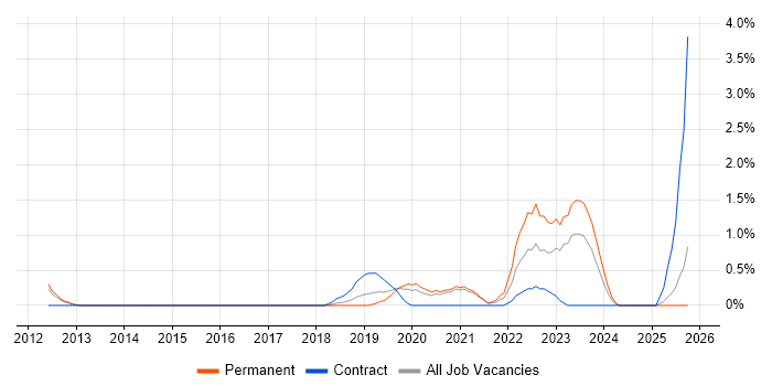 Infrastructure Automation job vacancy trend in Leicester