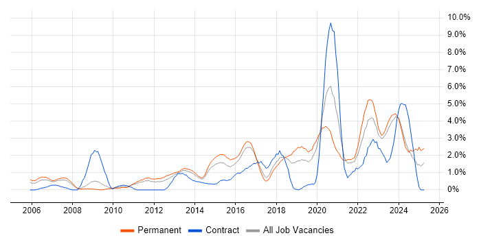Job vacancy trend for Infrastructure Engineer in Leicester Job vacancy trend for Infrastructure Engineer in Leicester