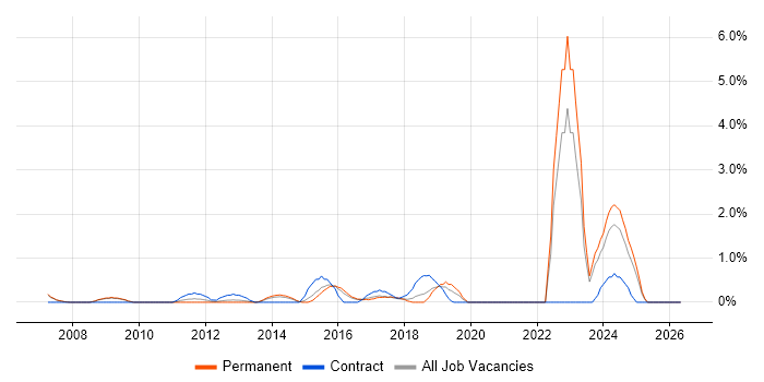 Infrastructure Management job vacancy trend in Leicester