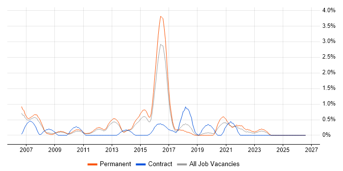 Infrastructure Support job vacancy trend in Leicester