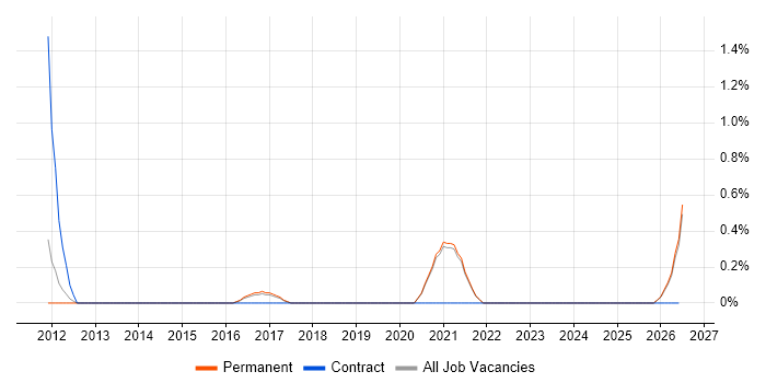 Infrastructure Transformation job vacancy trend in Leicester