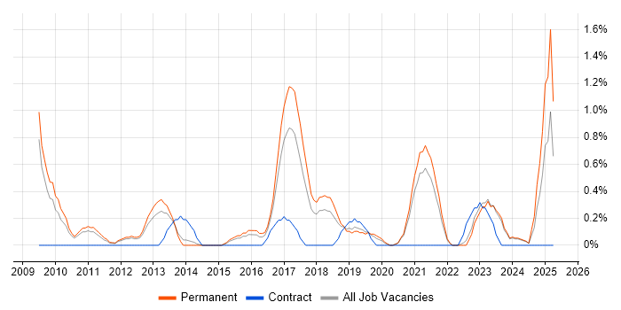 Job vacancy trend for Insight Analyst in Leicester