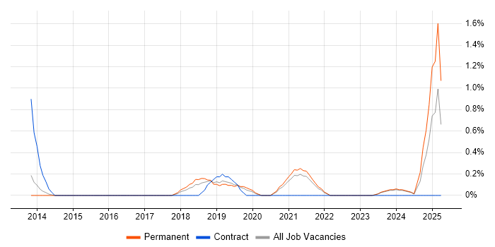 Job vacancy trend for Insight Data Analyst in Leicester