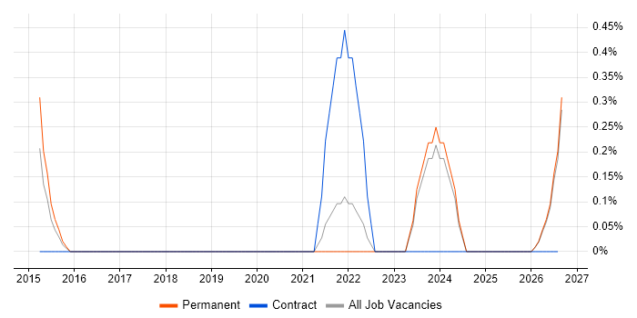 Instagram job vacancy trend in Leicester